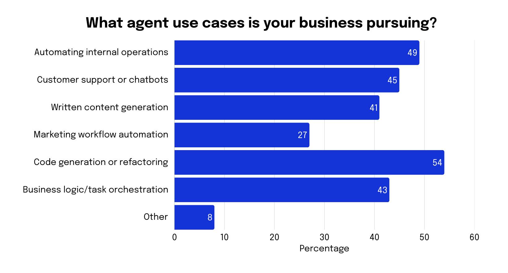 What agent use cases is your business pursuing graph