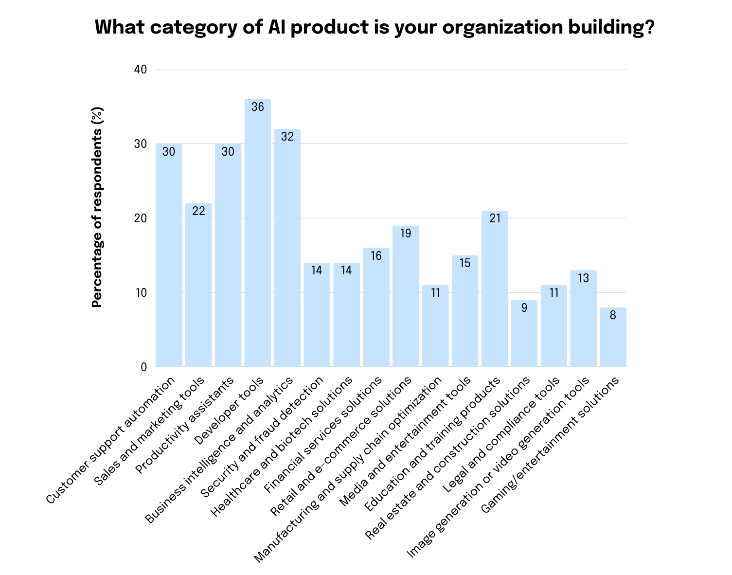 What category of Al product is your organization building graph