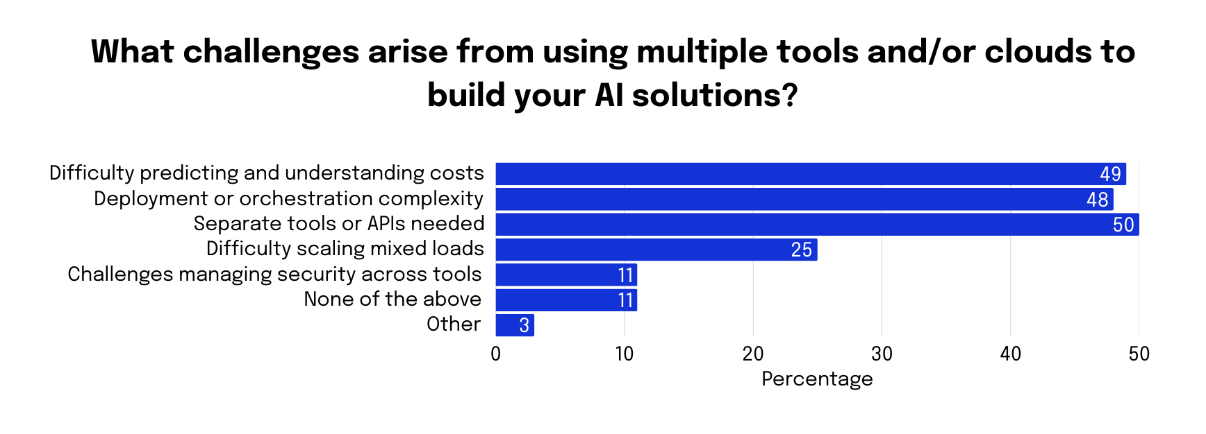What challenges arise from using multiple tools and:or clouds to build your AI solutions graph