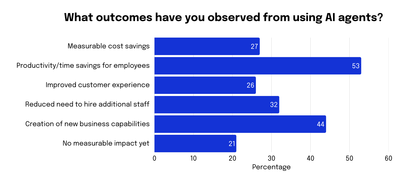 What outcomes have you observed from using Al agents graph