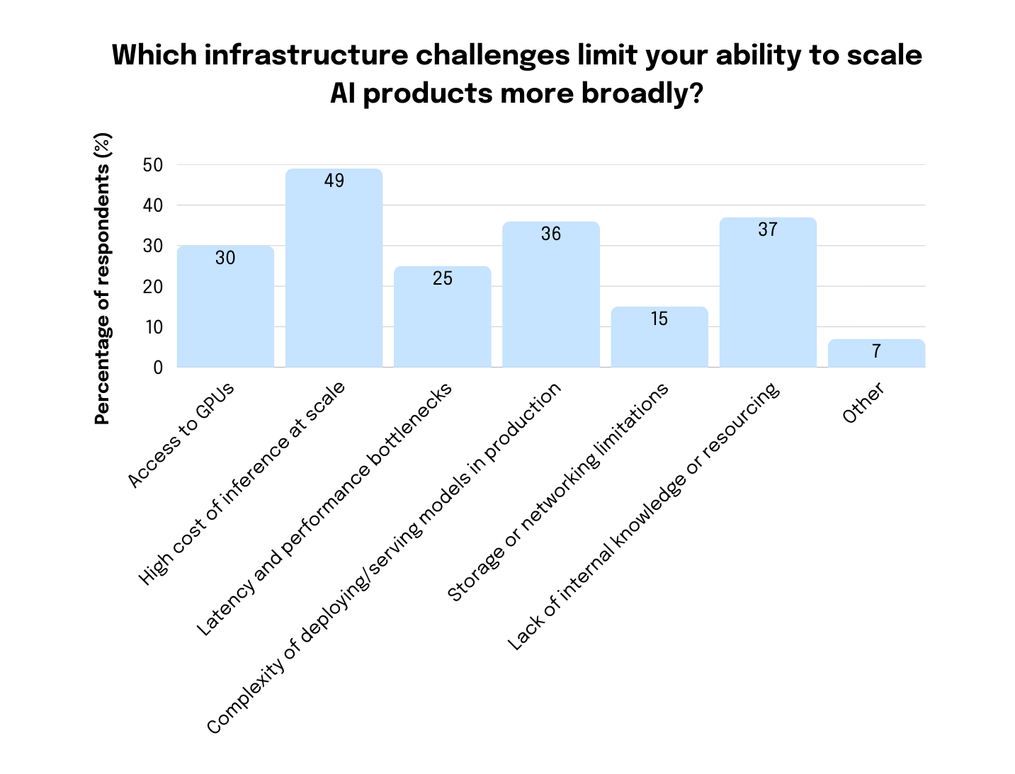Which infrastructure challenges limit your ability to scale Al products more broadly graph