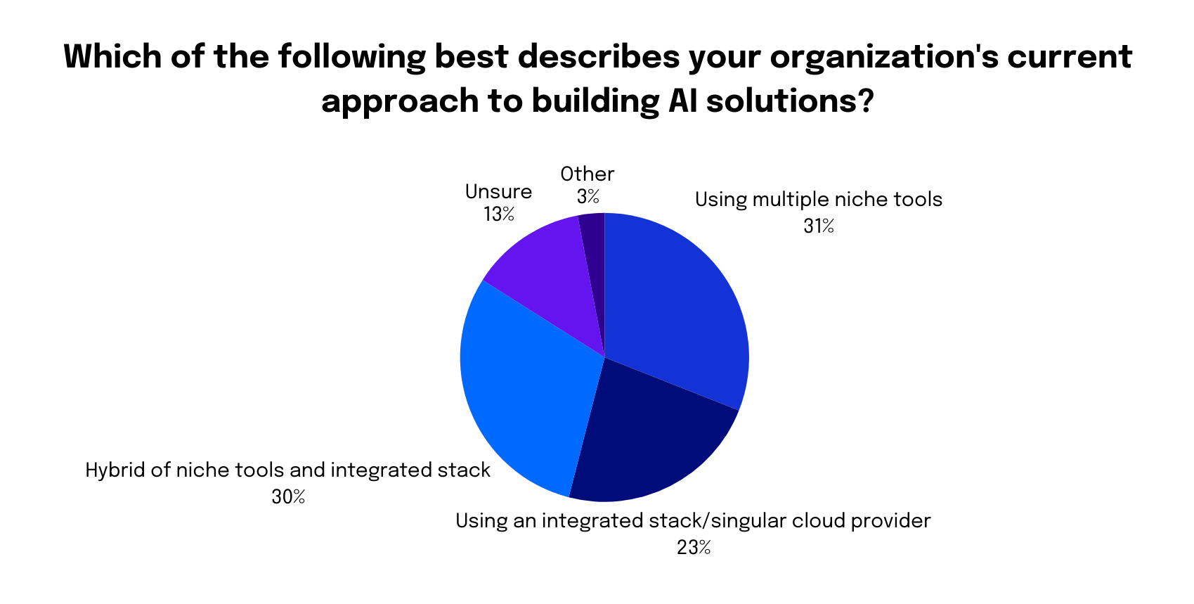 Which of the following best describes your organization's current approach to building AI solutions graph