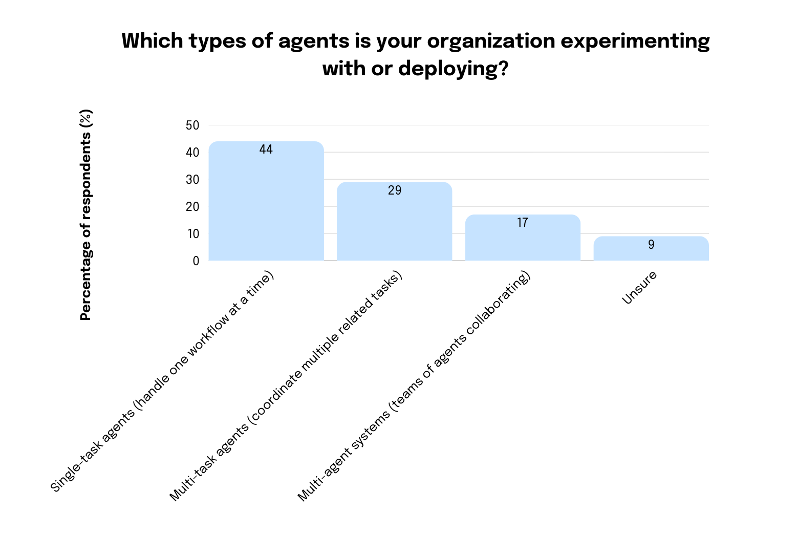 Which types of agents is your organization experimenting with or deploying graph