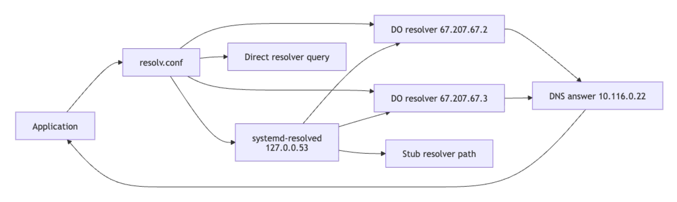 Diagram showing application DNS resolution through resolv.conf, systemd-resolved, and DigitalOcean resolvers.