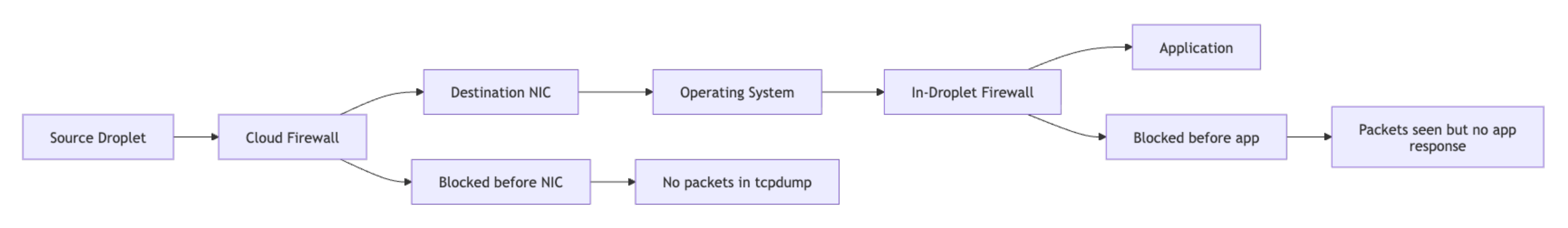 Diagram showing Cloud Firewall blocking before the Droplet interface and in-Droplet firewall blocking after packets reach the OS.