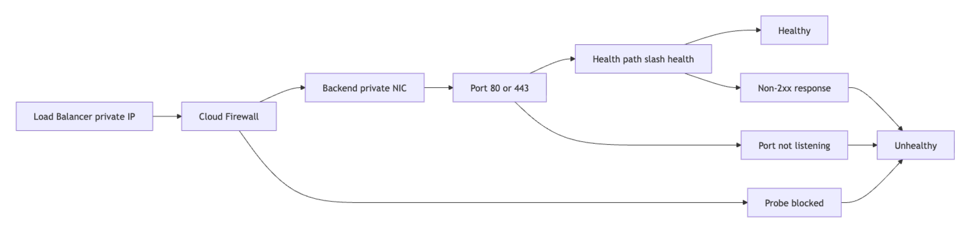Diagram showing DigitalOcean load balancer health check flow, backend listener checks, and unhealthy states.