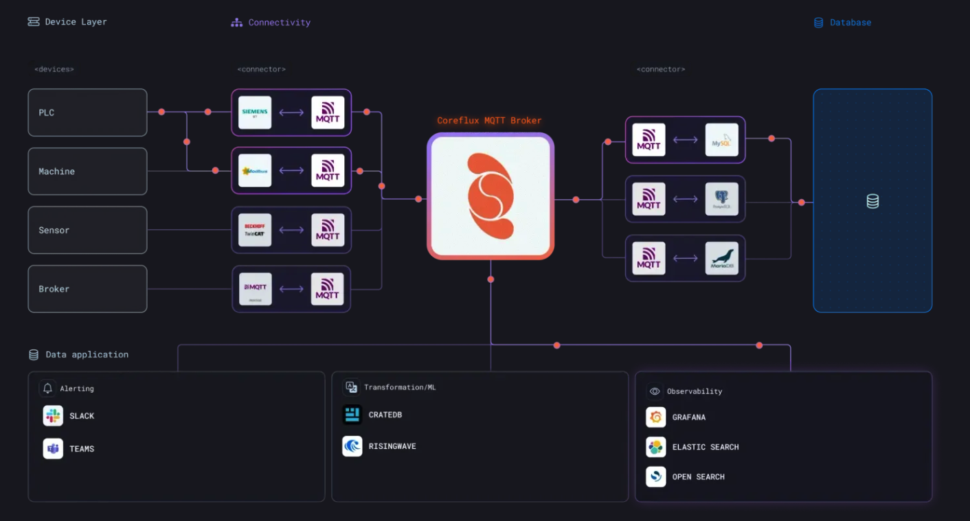 Coreflux MQTT and managed databases architecture overview