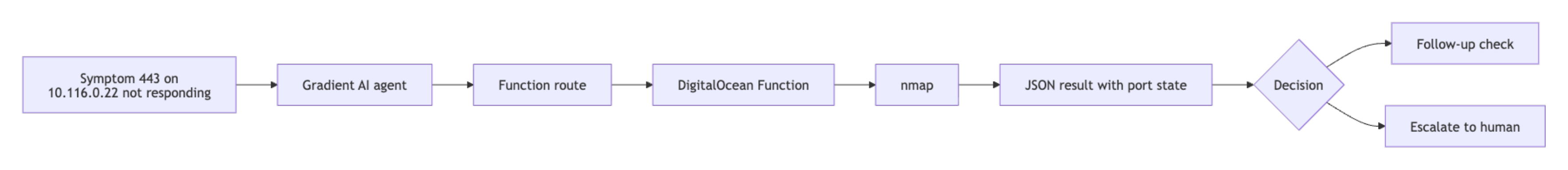 Diagram showing symptom input flowing through a AI agent, function route, DigitalOcean Function, nmap result, and follow-up decision.