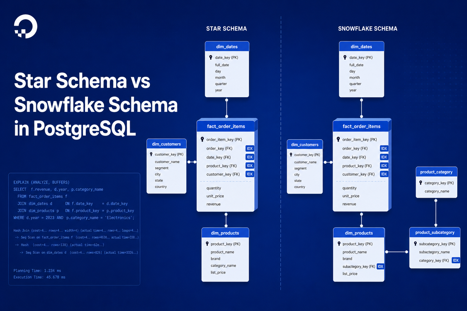 Star Schema Vs Snowflake Schema In Postgresql