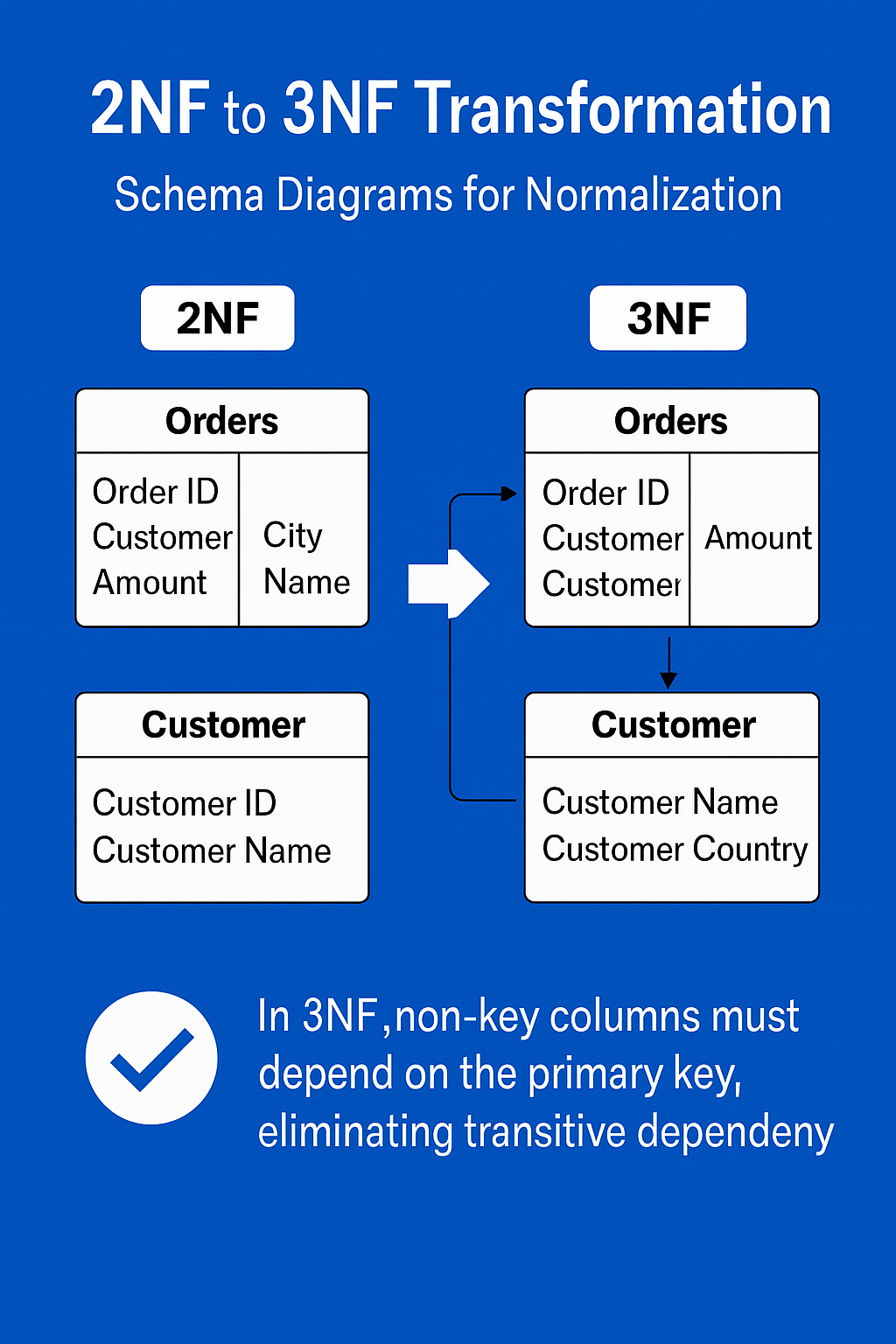 Schema diagram showing transformation from 2NF to 3NF, depicting separation of supplier information into related tables