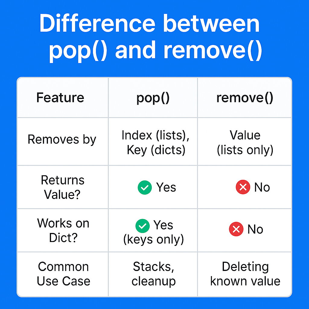 Feature comparison chart of pop() vs remove()