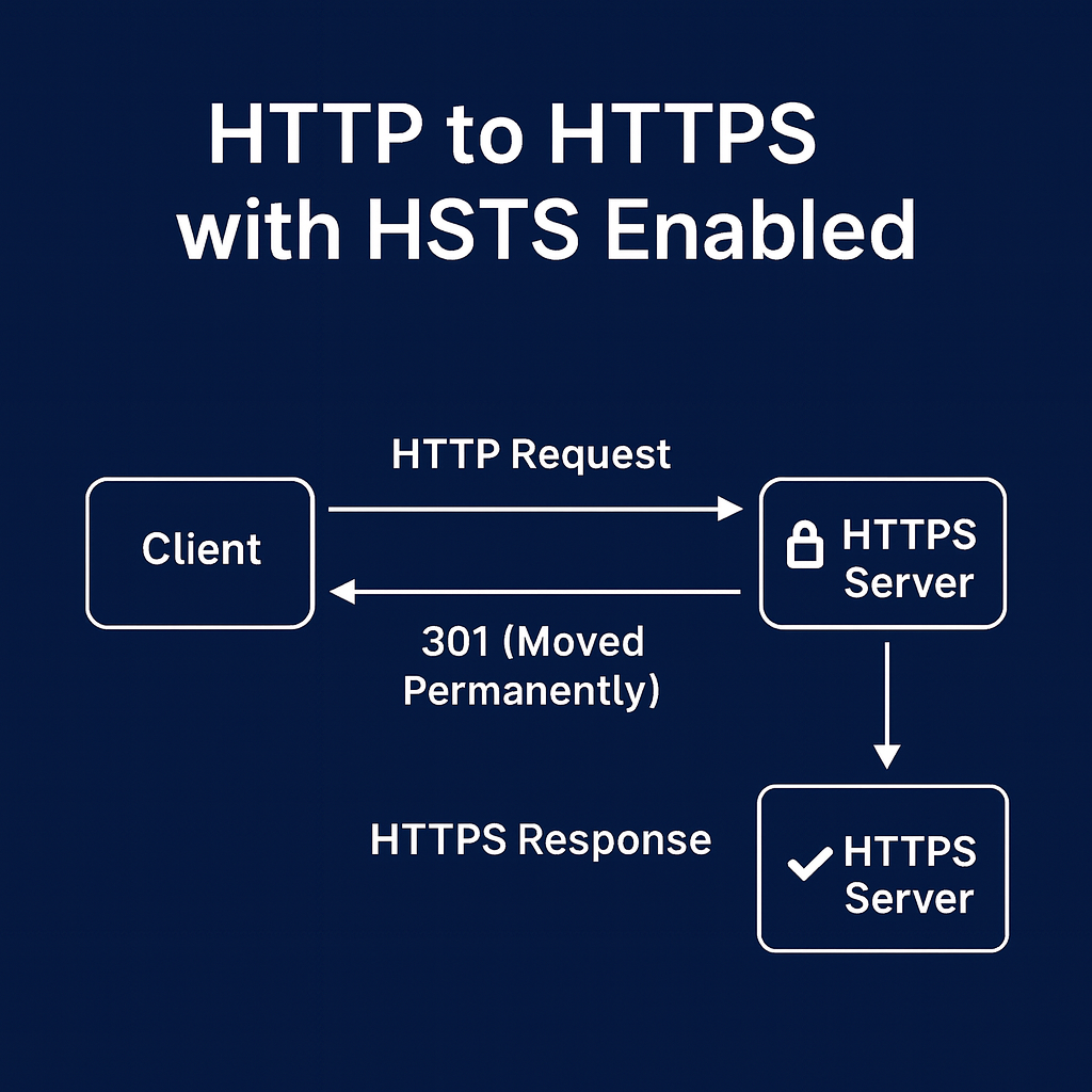 Diagram showing HTTP traffic redirected to HTTPS with HSTS enabled