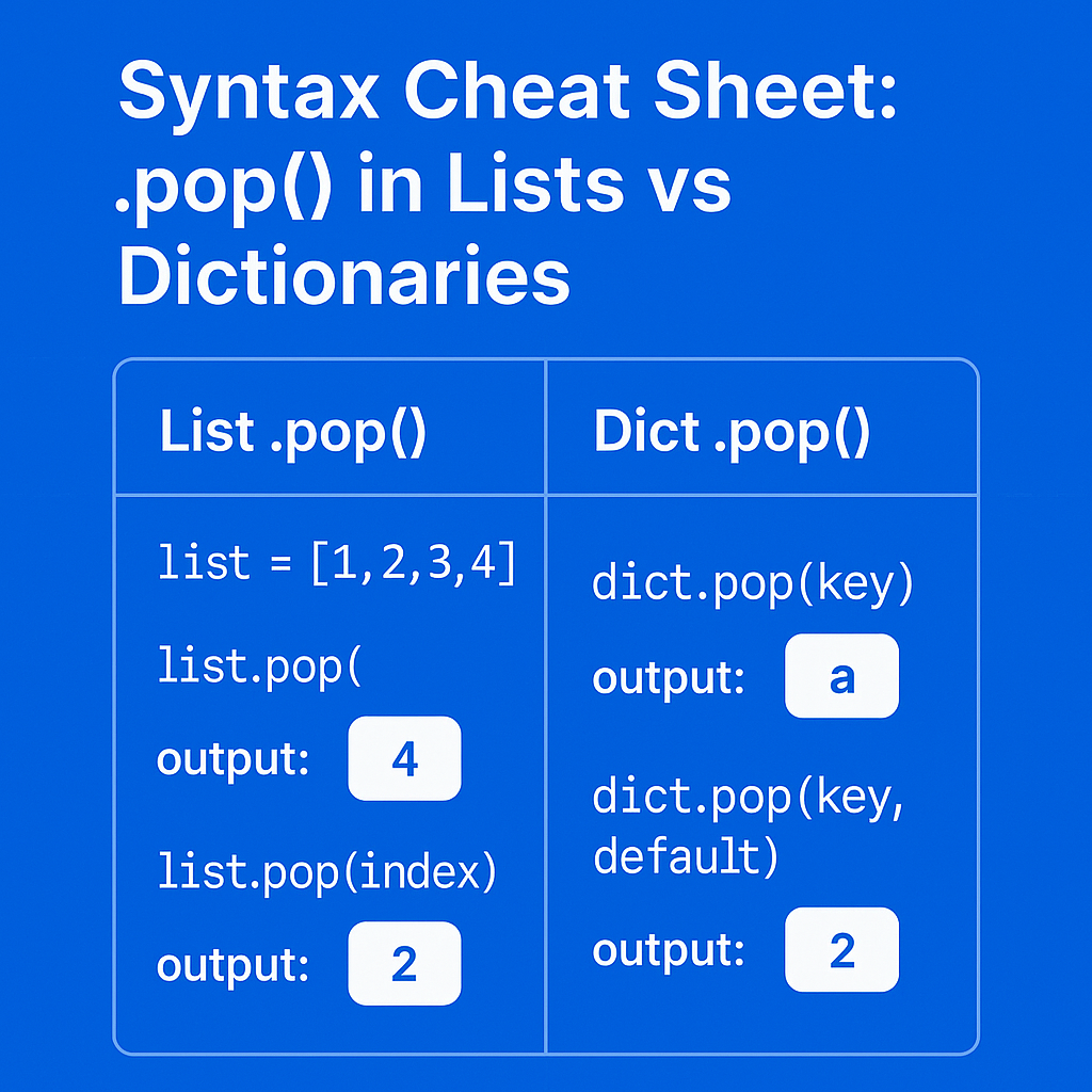 Syntax comparison of pop() for lists and dictionaries