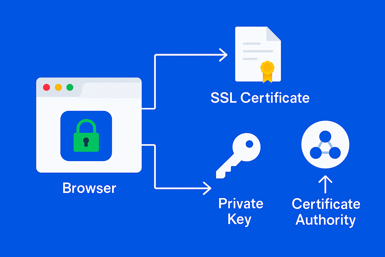 Diagram showing SSL certificate, private key, and certificate authority relationship