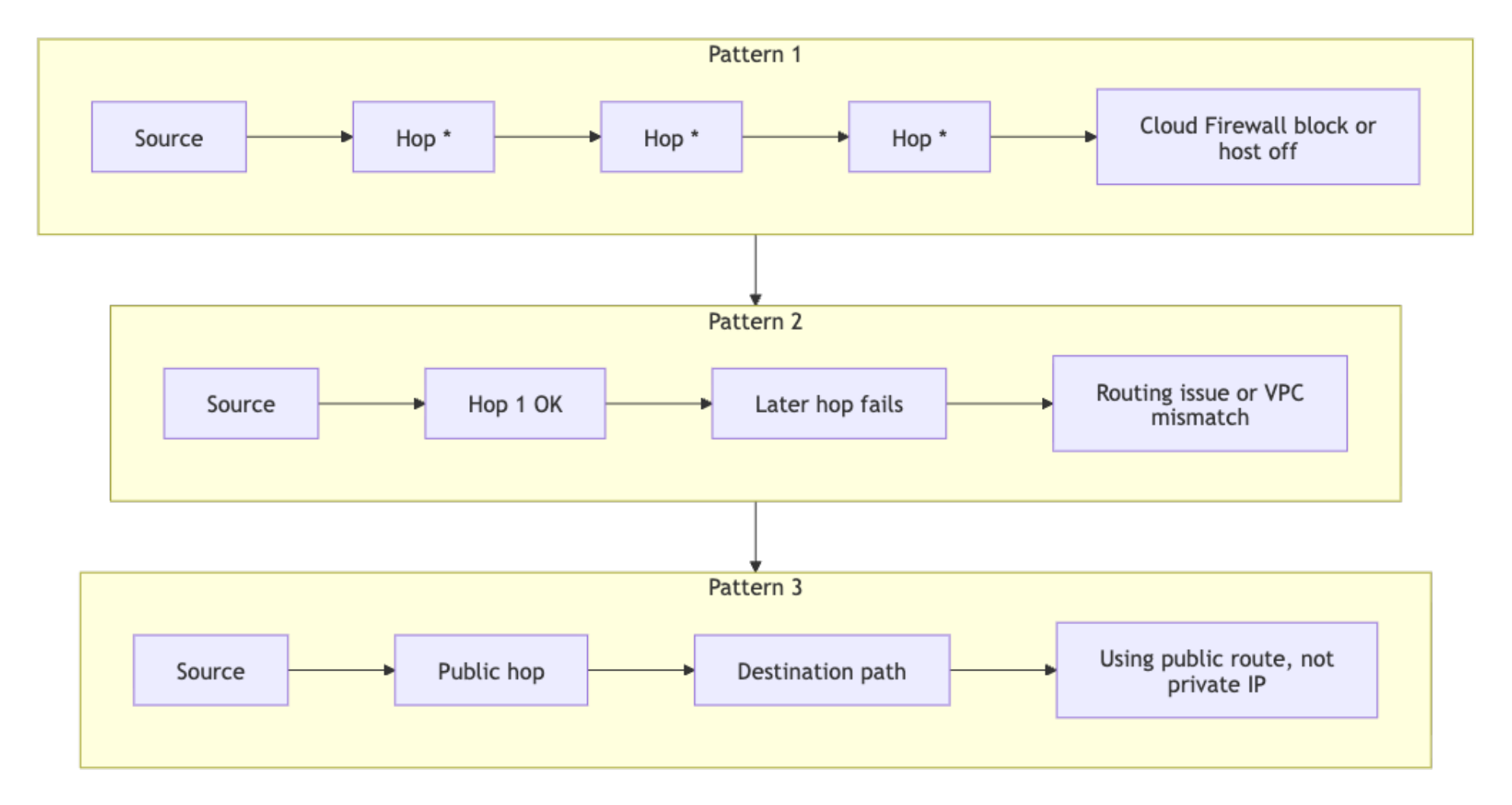 Diagram showing traceroute failure patterns for firewall blocking, routing or VPC mismatch, and public-route mistakes.