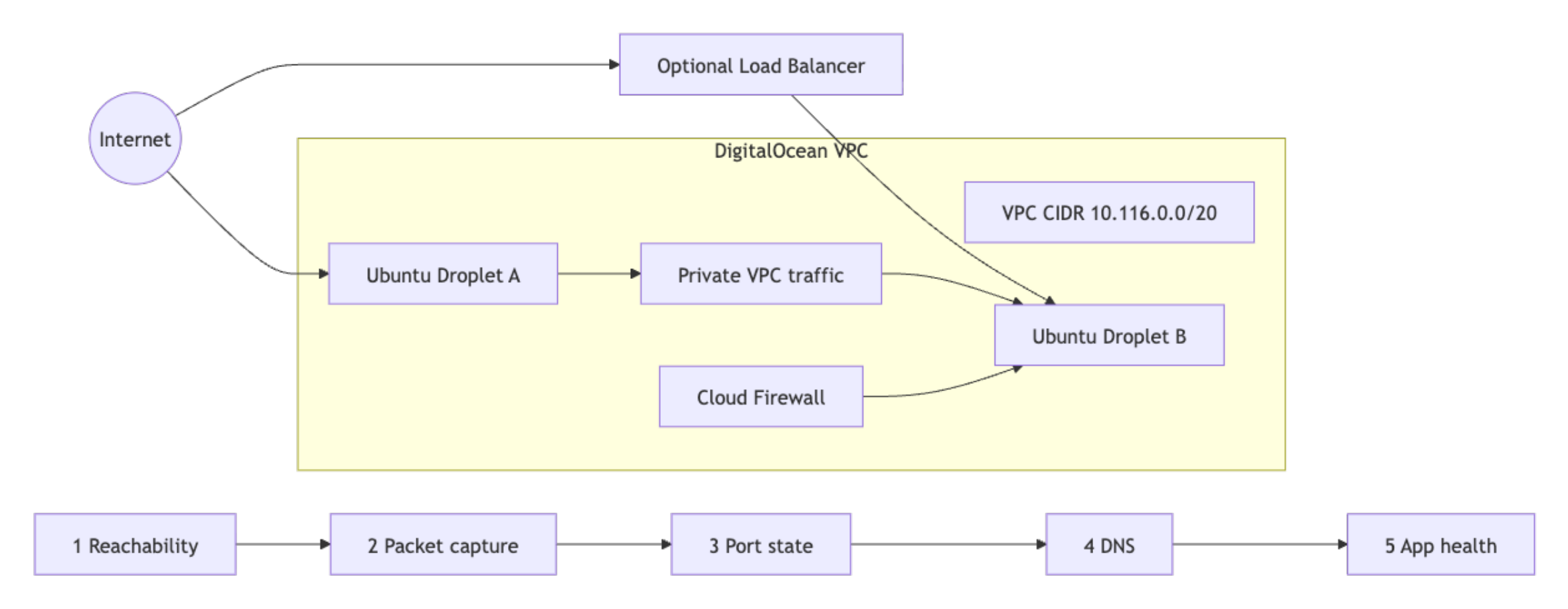 Diagram showing two DigitalOcean Droplets in a VPC with Cloud Firewall, private traffic, optional load balancer, and troubleshooting flow.