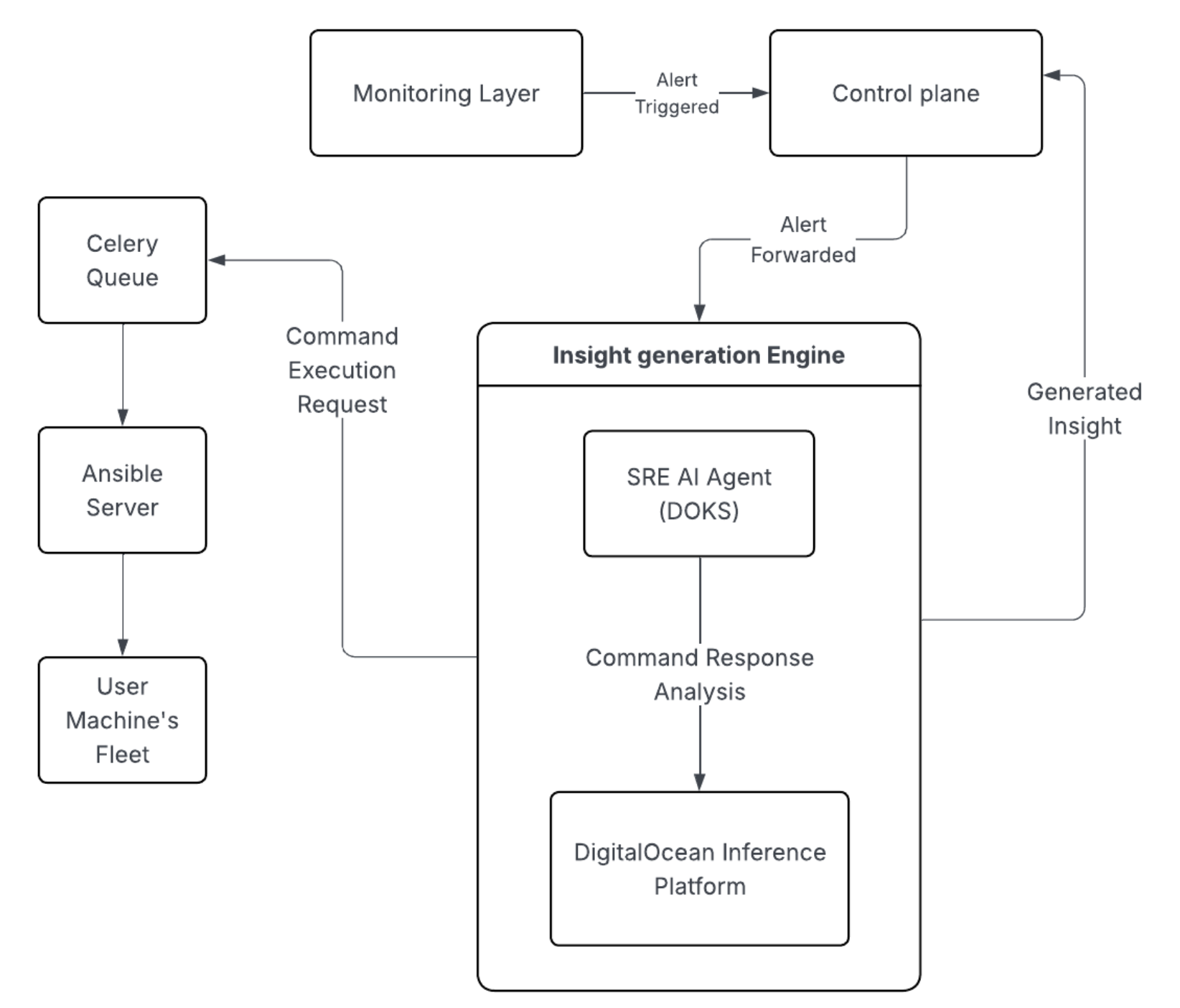 CW Copilot Architecture