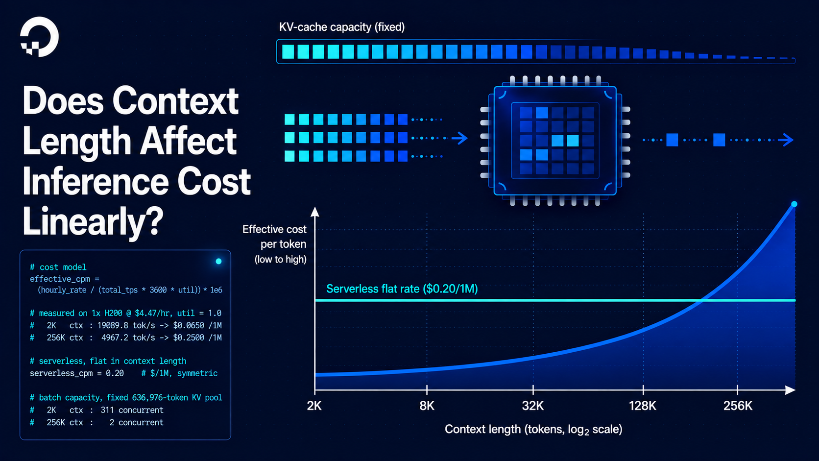 Does Context Length Affect Inference Cost Linearly? We Measured Why It Doesn't