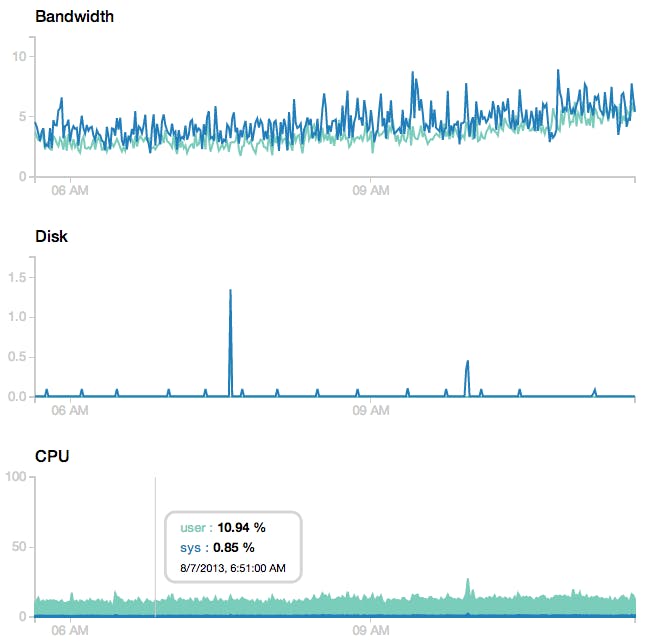 Announcing DigitalOcean Graphs! | DigitalOcean