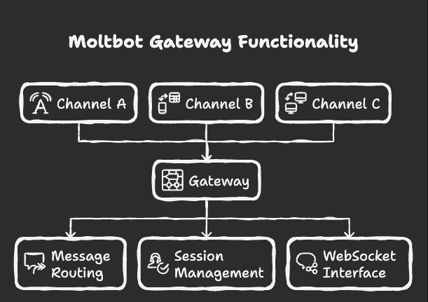 Moltbot Gateway Functionality